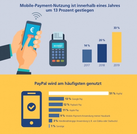 Platzhirsch beim kontaktlosen Bezahlen per Smartphone ist PayPal (Grafik: Postbank)
